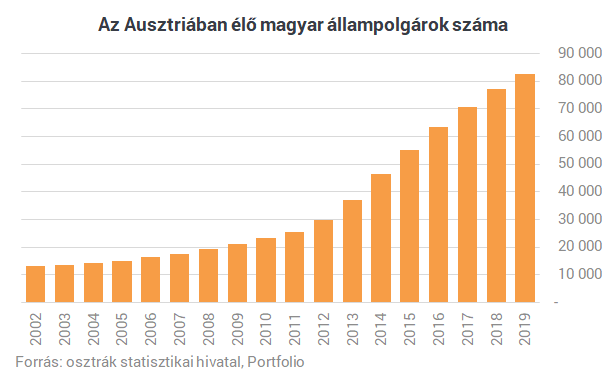 Nem fékez a kivándorlás: egyre több magyar él Ausztriában