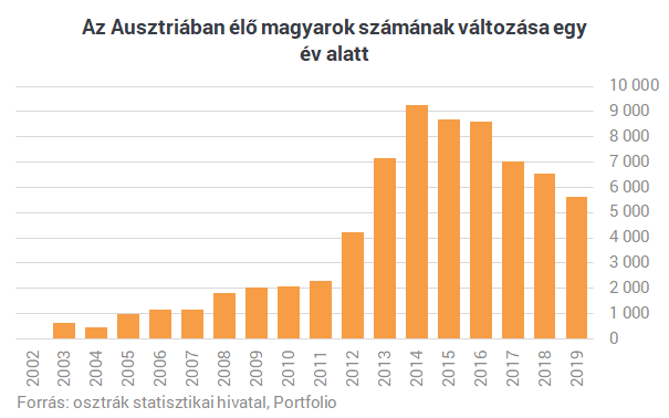 Nem fékez a kivándorlás: egyre több magyar él Ausztriában