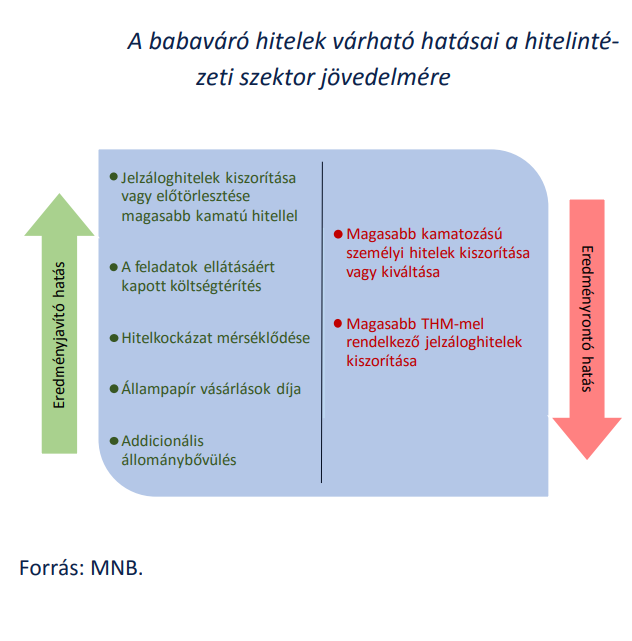 Nyakunkon a babaváró hitel - hogyan hat a bankokra?