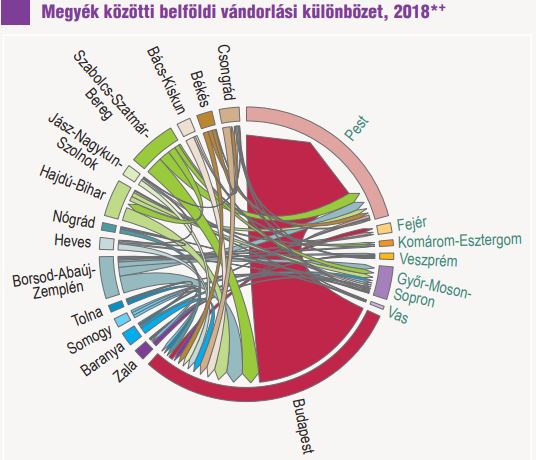 Egyre többen hagyják ott Budapestet - Néhány megyéből egyszerűen menekülnek az emberek