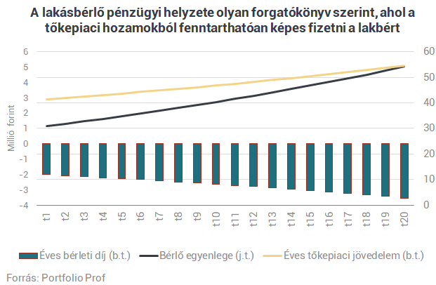 A lakbérrobbanás durva következményei: 36 milliót érhet egy 30 milliós lakás