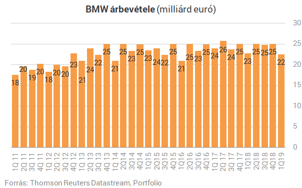 Nem jó most autógyártónak lenni - A BMW-t ráadásul az ág is húzta