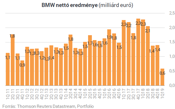 Nem jó most autógyártónak lenni - A BMW-t ráadásul az ág is húzta
