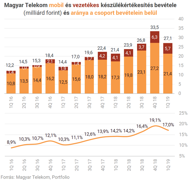 Jól bekezdett idén a Telekom