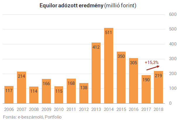 Megugrott az Equilor profitja, 219 millió forintos osztalék jöhet