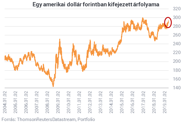 Mennyire fáj a forintesés a horvát és olasz nyaralást tervezőknek?