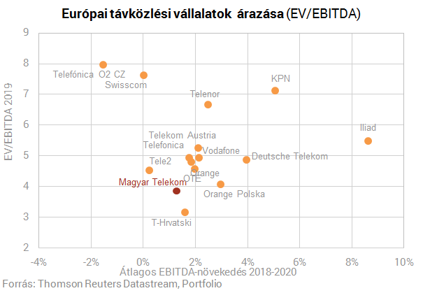 Jól bekezdett idén a Telekom