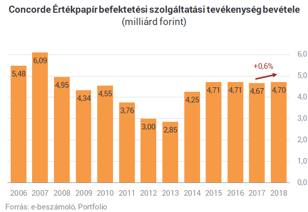 Szinten maradt tavaly a Concorde Értékpapír bevétele és profitja