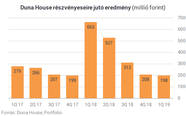 Felemásan indult az év a Duna House számára
