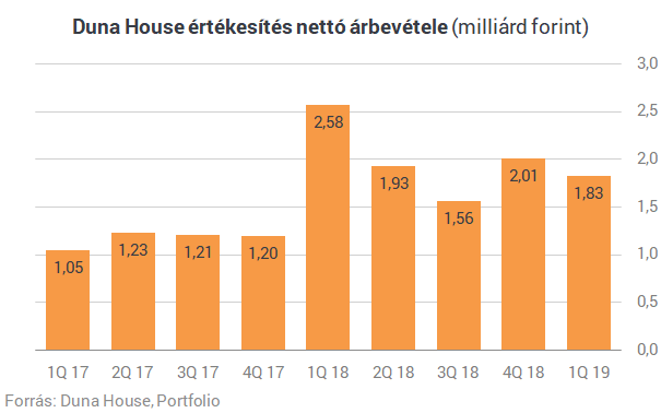 Felemásan indult az év a Duna House számára