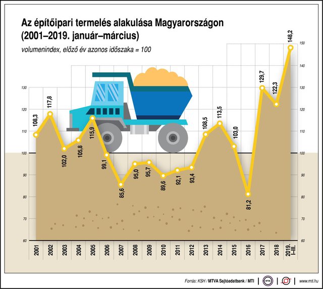 Megint csurrant-cseppent a kormány az építőipari cégeknek