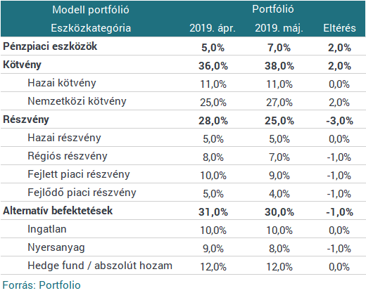 Equilor: Csábító a "sell in may and go away"