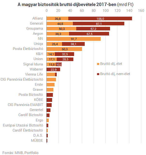 Kivonul egy német biztosító Magyarországról, a Generali léphet a helyébe