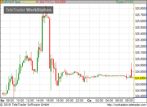 Újra megmenekült a forint a 325-től