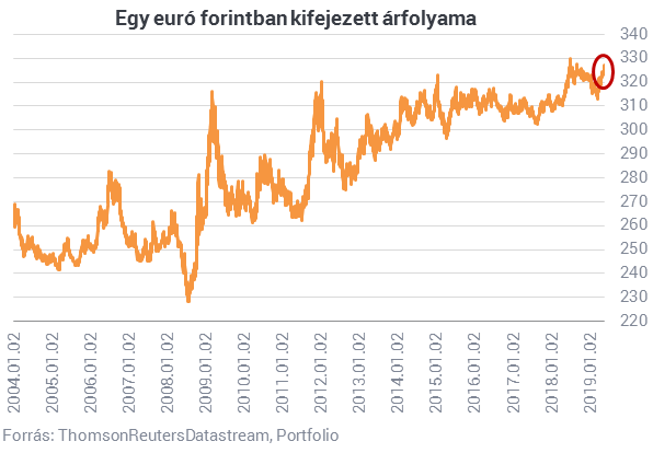 Mennyire fáj a forintesés a horvát és olasz nyaralást tervezőknek?