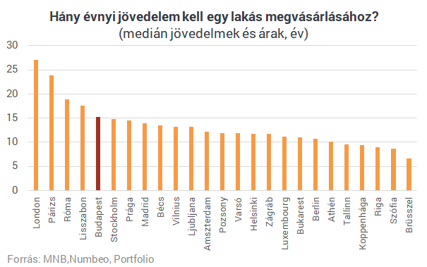 Sokaknak fáj már: Európában is példátlan, ami a magyar lakáspiacon történt