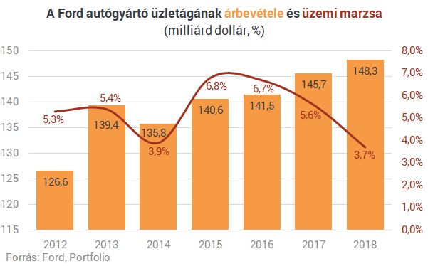 Forradalmat csinált, ma a túlélésért küzd - Az autógyártás összes baját, kínját megértheted