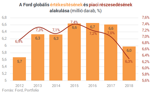 Forradalmat csinált, ma a túlélésért küzd - Az autógyártás összes baját, kínját megértheted