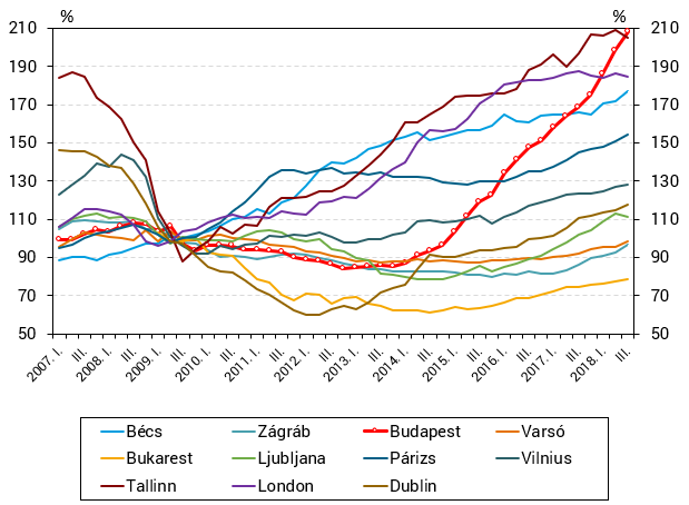 Sokaknak fáj már: Európában is példátlan, ami a magyar lakáspiacon történt