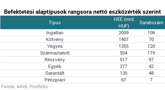 Leleplezte az MNB, mibe teszik valójában a pénzünket a profi befektetők