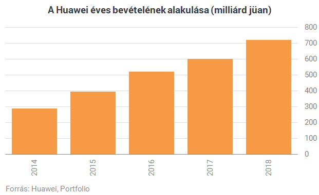 Ez már a Huawei halálos ítélete, vagy pont ellenkezőleg?