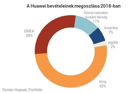 Három ábra arról,hogy miért fájhat a Huawei-nek a Google lépése