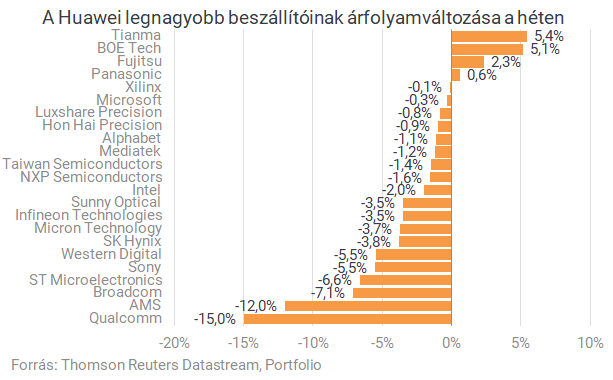 Itt vannak a Huawei-botrány eddigi legnagyobb vesztesei