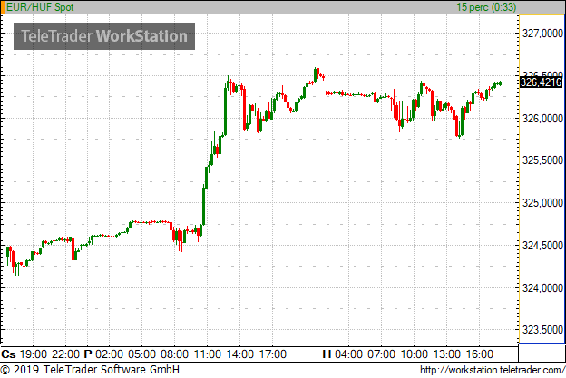 Nem bír talpra állni kétéves mélypontjáról a forint