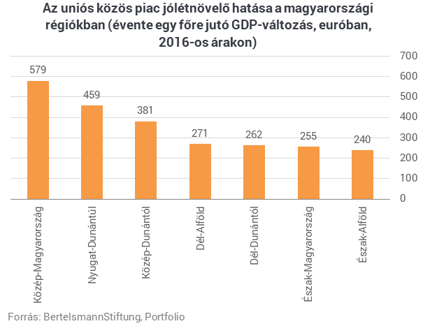 Dupla akkorát nyernek a nyugat-magyarországiak az EU nagy vívmányával, mint az észak-alföldiek
