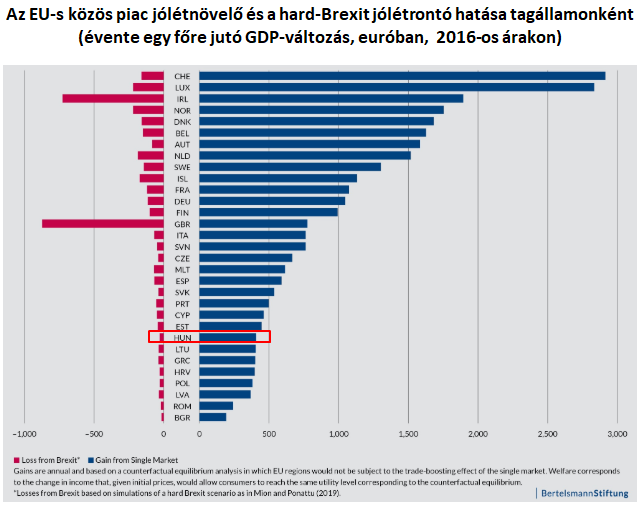 Dupla akkorát nyernek a nyugat-magyarországiak az EU nagy vívmányával, mint az észak-alföldiek
