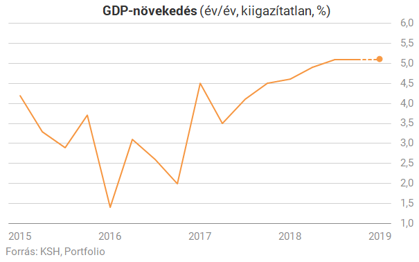 Magyarország parádézhatott: felrobbant a gazdaság