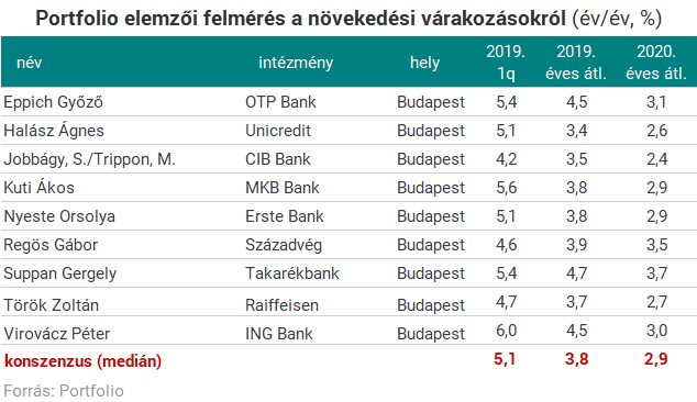 Magyarország parádézhatott: felrobbant a gazdaság