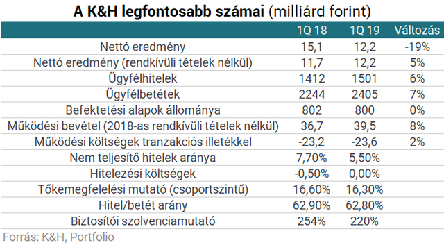 Erősen kezdte az évet a K&H Bank, nagy újítással jött elő a biztosító