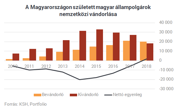 Hatalmas fordulat a magyar kivándorlásban? Többen jönnek haza, mint amennyien elmennek