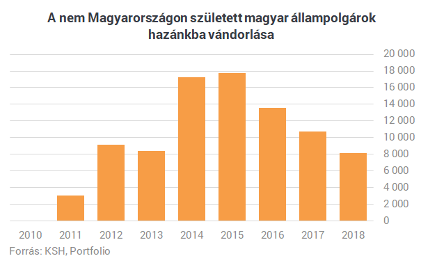 Hatalmas fordulat a magyar kivándorlásban? Többen jönnek haza, mint amennyien elmennek