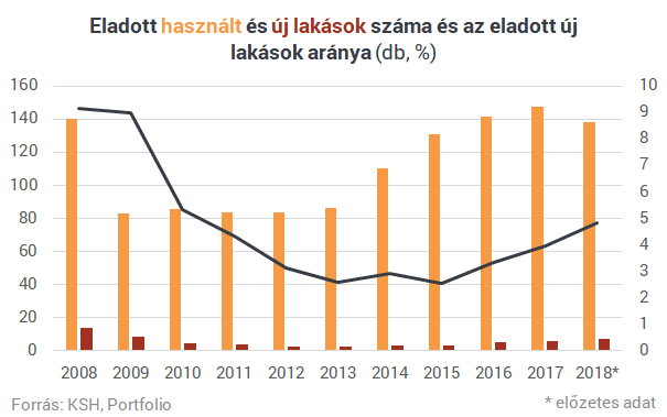 Biztos, hogy olyan sok új lakást vesznek Magyarországon?