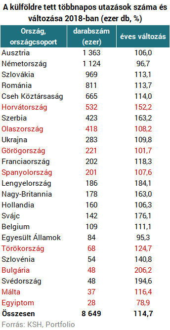 Mennyire fáj a forintesés a horvát és olasz nyaralást tervezőknek?