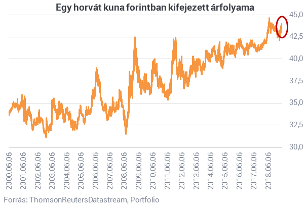Mennyire fáj a forintesés a horvát és olasz nyaralást tervezőknek?