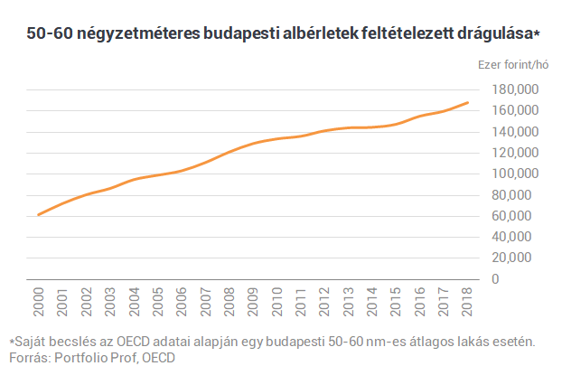 A lakbérrobbanás durva következményei: 36 milliót érhet egy 30 milliós lakás