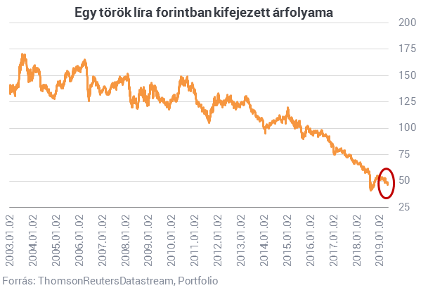 Mennyire fáj a forintesés a horvát és olasz nyaralást tervezőknek?