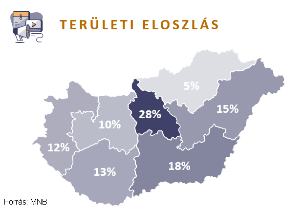 Átlépte a bűvös 100 milliárdot az MNB legújabb hitelprogramja