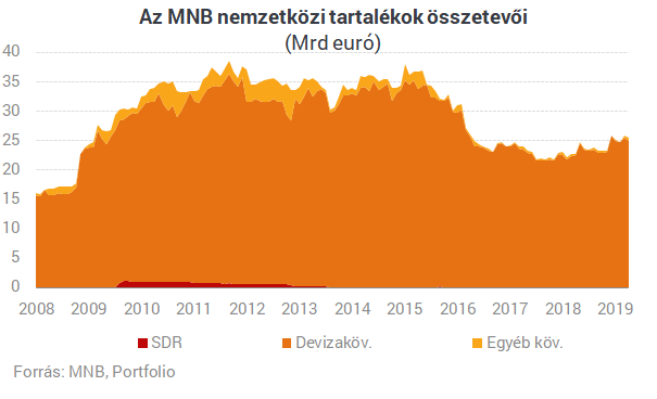 Itt vannak a friss adatok: miben van Magyarország tartaléka?