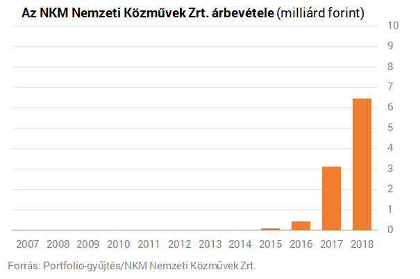 Megugrott az NKM profitja