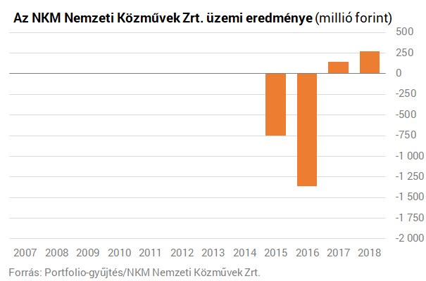 Megugrott az NKM profitja