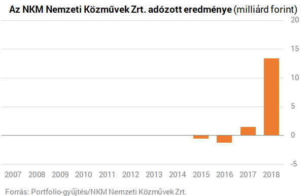 Megugrott az NKM profitja