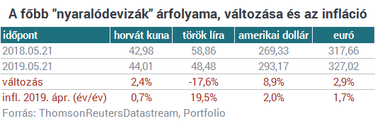 Mennyire fáj a forintesés a horvát és olasz nyaralást tervezőknek?