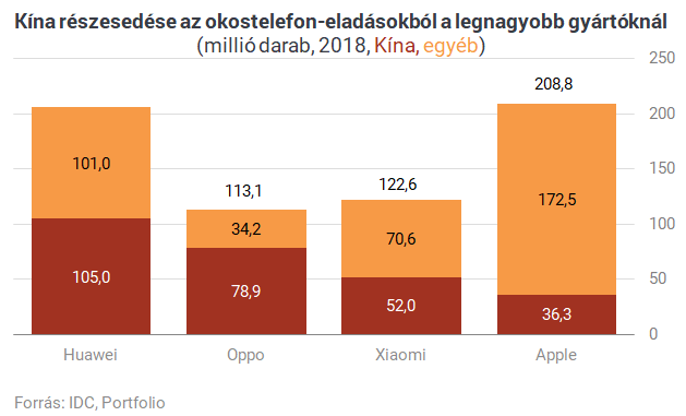 Három ábra arról,hogy miért fájhat a Huawei-nek a Google lépése