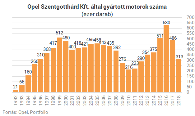 Szomorú híreket tett közzé a magyarországi Opel-gyár