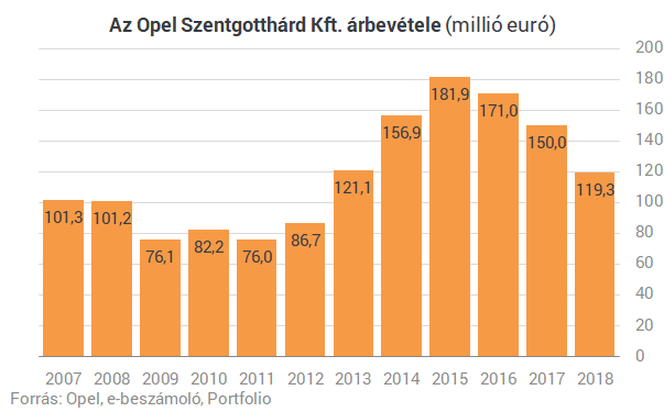 Szomorú híreket tett közzé a magyarországi Opel-gyár