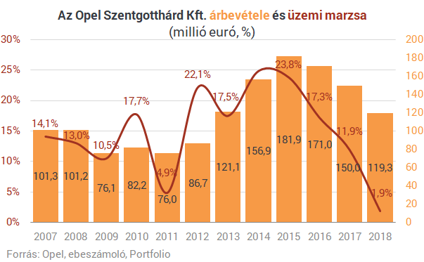 Szomorú híreket tett közzé a magyarországi Opel-gyár